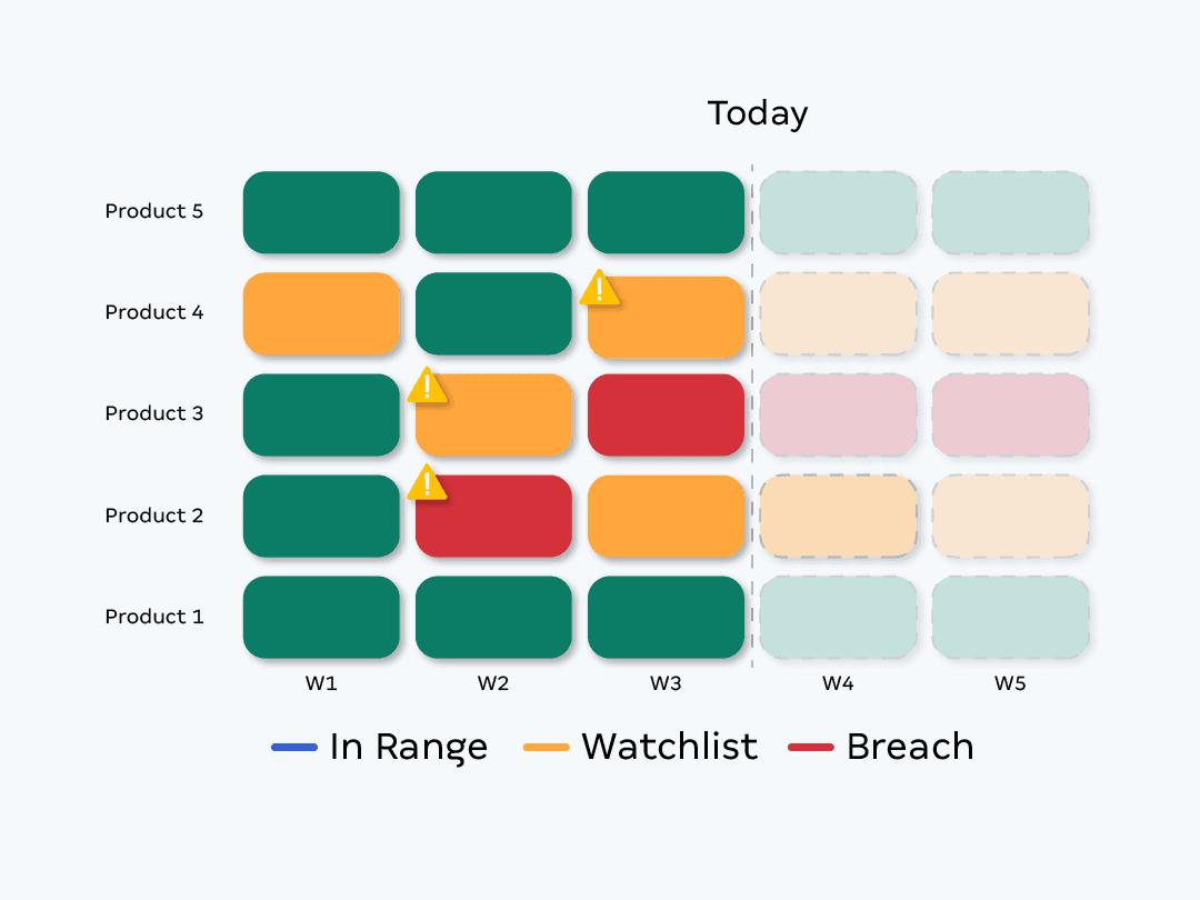 A five-row table categorizes product compliance status with color-coded blocks: green for "In Range," orange with an alert icon for "Watchlist," and red for "Breach," under weekly columns labeled W1 to W5.